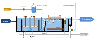 DAF Dissolved Air Floatation